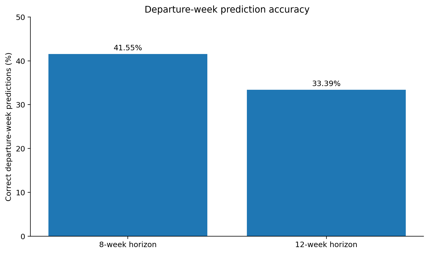 Departure-week accuracy decreases as the forecasting horizon increases.