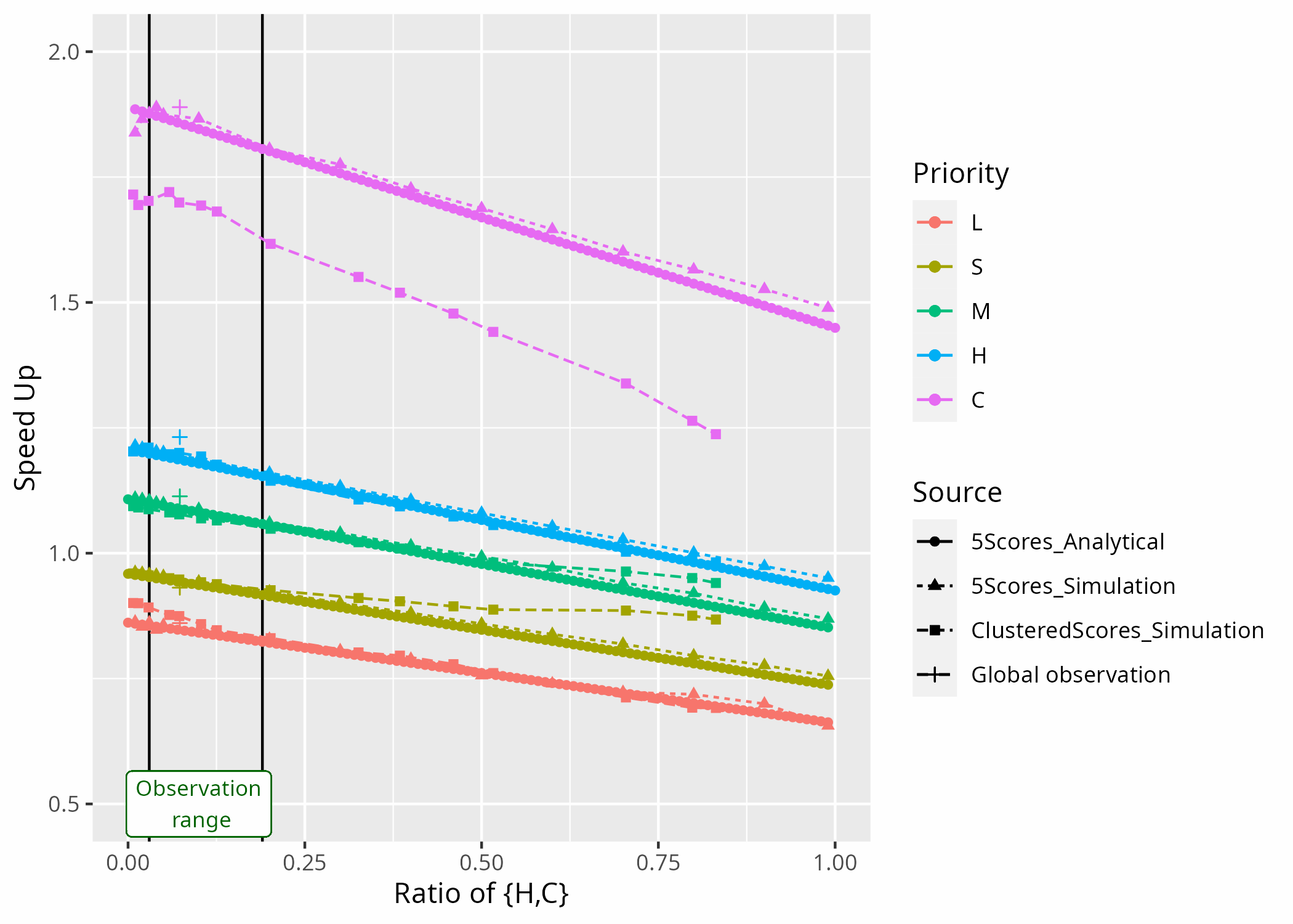 Estimated effect of the Hot and Critical lot ratio on the speed-up of each priority class.